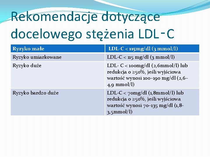Rekomendacje dotyczące docelowego stężenia LDL‑C Ryzyko małe LDL-C < 115 mg/dl (3 mmol/l) Ryzyko