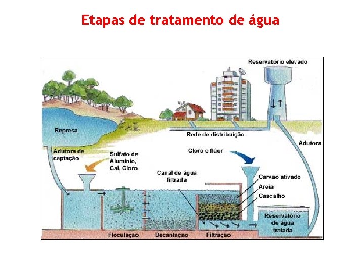 Etapas de tratamento de água 