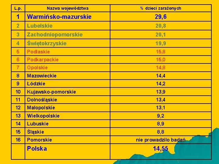 L. p. Nazwa województwa % dzieci zarażonych 1 Warmińsko-mazurskie 29, 6 2 Lubelskie 20,