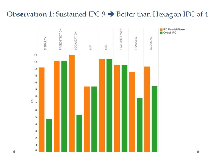 Observation 1: Sustained IPC 9 Better than Hexagon IPC of 4 