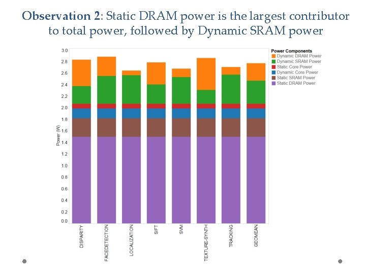 Observation 2: Static DRAM power is the largest contributor to total power, followed by