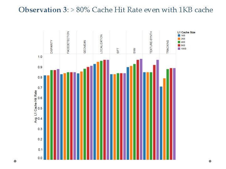 Observation 3: > 80% Cache Hit Rate even with 1 KB cache 