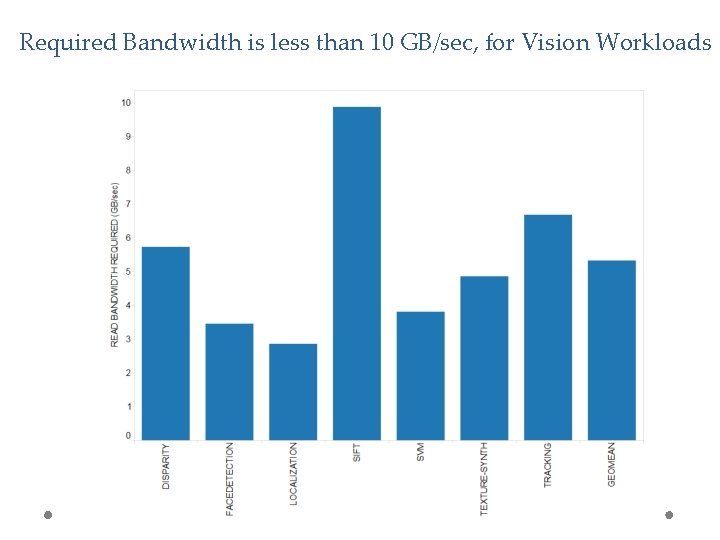 Required Bandwidth is less than 10 GB/sec, for Vision Workloads 