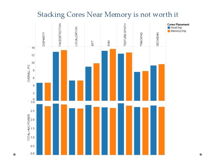 Stacking Cores Near Memory is not worth it 