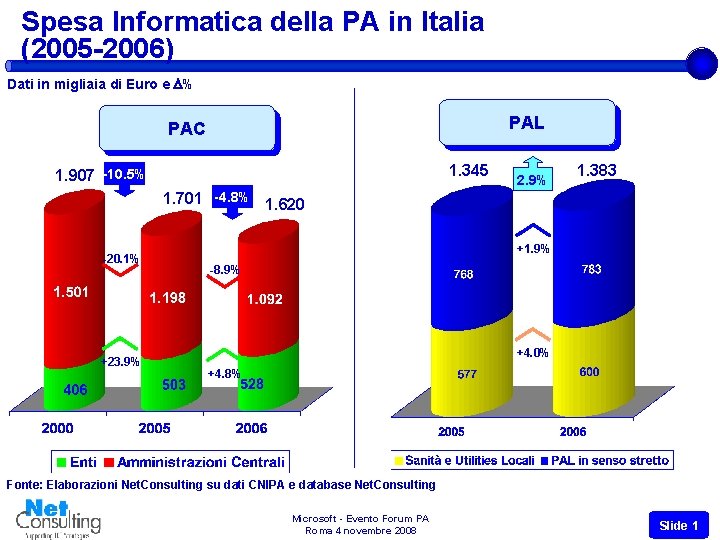 Spesa Informatica della PA in Italia (2005 -2006) Dati in migliaia di Euro e