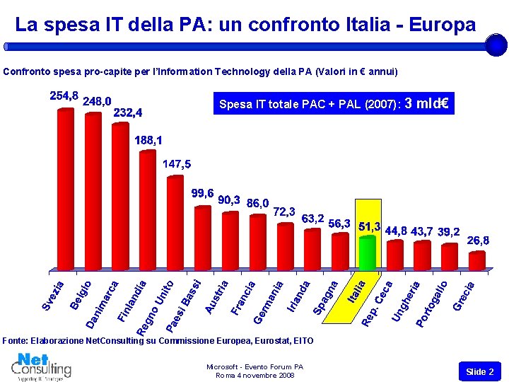 La spesa IT della PA: un confronto Italia - Europa Confronto spesa pro-capite per