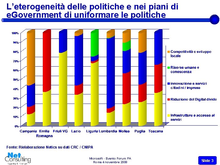 L’eterogeneità delle politiche e nei piani di e. Government di uniformare le politiche Fonte: