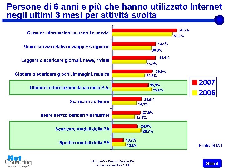 Persone di 6 anni e più che hanno utilizzato Internet negli ultimi 3 mesi