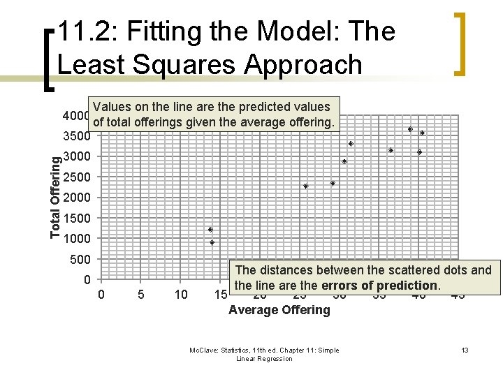11. 2: Fitting the Model: The Least Squares Approach 4000 Values on the line