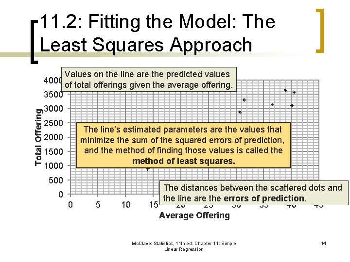 11. 2: Fitting the Model: The Least Squares Approach 4000 Values on the line