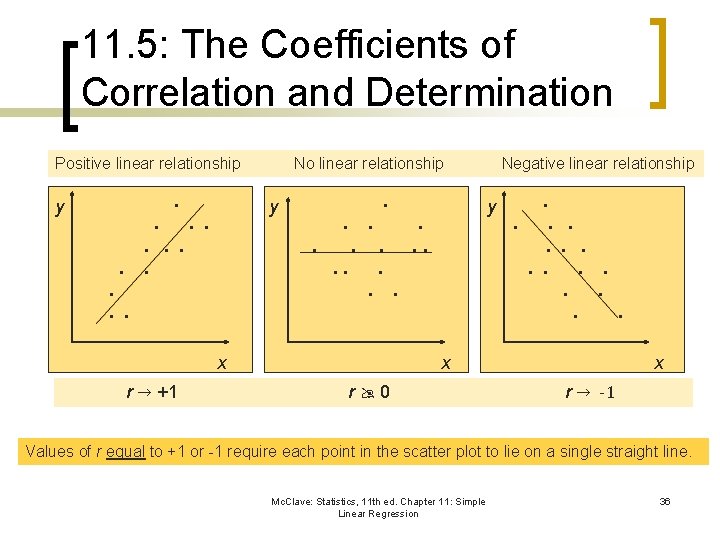11. 5: The Coefficients of Correlation and Determination Positive linear relationship . y .