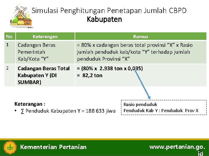 Simulasi Penghitungan Penetapan Jumlah CBPD Kabupaten No Keterangan Rumus 1 Cadangan Beras Pemerintah Kab/Kota