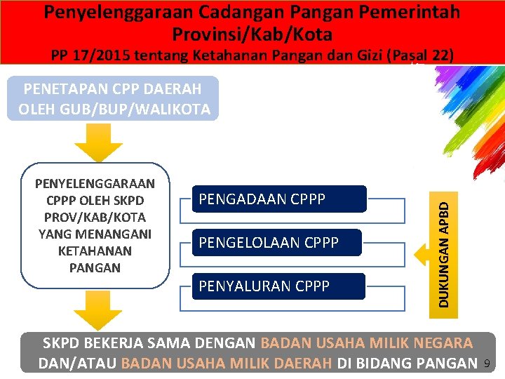 Penyelenggaraan Cadangan Pemerintah Provinsi/Kab/Kota PP 17/2015 tentang Ketahanan Pangan dan Gizi (Pasal 22) PENYELENGGARAAN