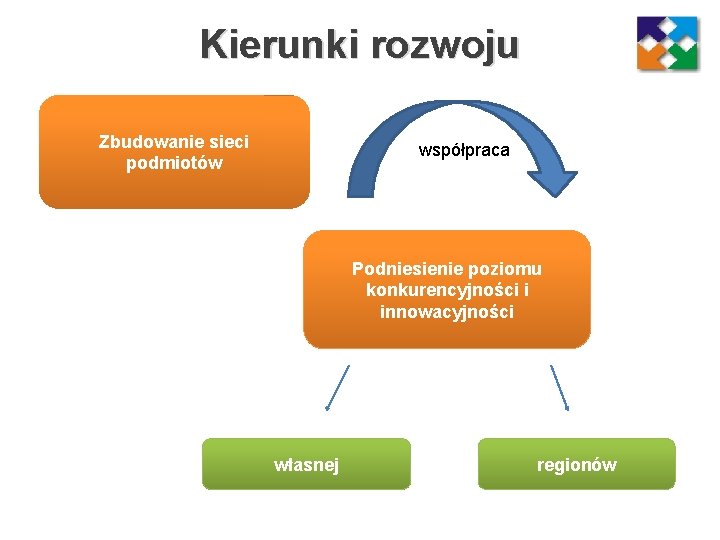 Kierunki rozwoju Zbudowanie sieci podmiotów współpraca Podniesienie poziomu konkurencyjności i innowacyjności własnej regionów 