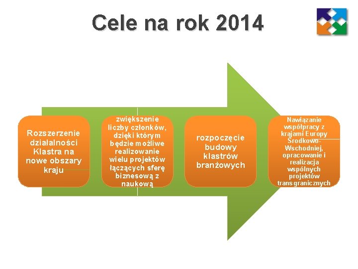 Cele na rok 2014 Rozszerzenie działalności Klastra na nowe obszary kraju zwiększenie liczby członków,