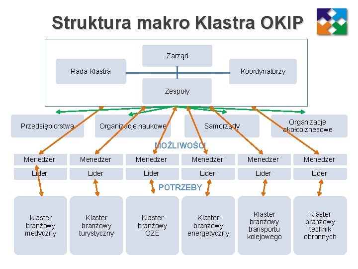Struktura makro Klastra OKIP Zarząd Rada Klastra Koordynatorzy Zespoły Przedsiębiorstwa Organizacje naukowe Organizacje okołobiznesowe