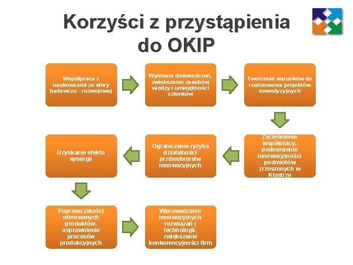 Korzyści z przystąpienia do OKIP Wymiana doświadczeń, zwiększenie zasobów wiedzy i umiejętności członków Tworzenie