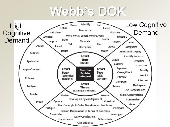 Webb’s DOK High Cognitive Demand Low Cognitive Demand 