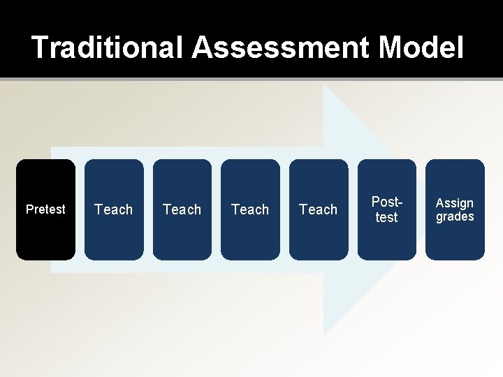 Traditional Assessment Model Pretest Teach Posttest Assign grades 