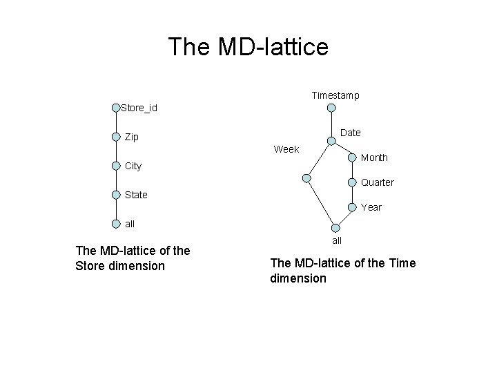 The MD-lattice Timestamp Store_id Date Zip Week Month City Quarter State Year all The The MD-lattice Timestamp Store_id Date Zip Week Month City Quarter State Year all The