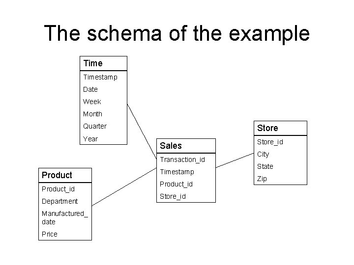 The schema of the example Timestamp Date Week Month Quarter Year Store Sales Transaction_id The schema of the example Timestamp Date Week Month Quarter Year Store Sales Transaction_id