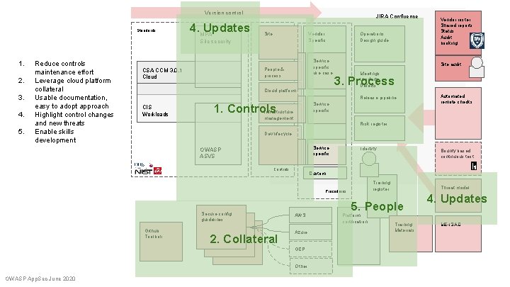 Version control Standards 4. MPA Updates JIRA Confluence Site Vendor Specific Site security 1.