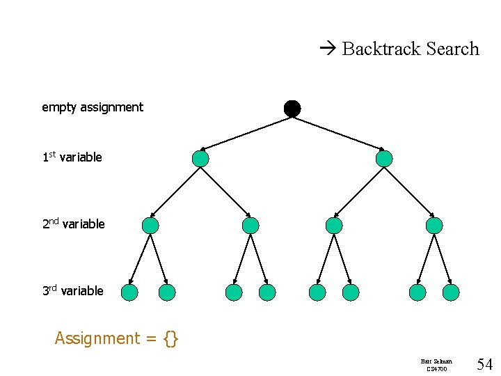  Backtrack Search empty assignment 1 st variable 2 nd variable 3 rd variable