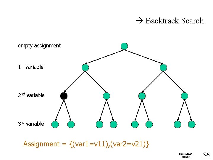  Backtrack Search empty assignment 1 st variable 2 nd variable 3 rd variable