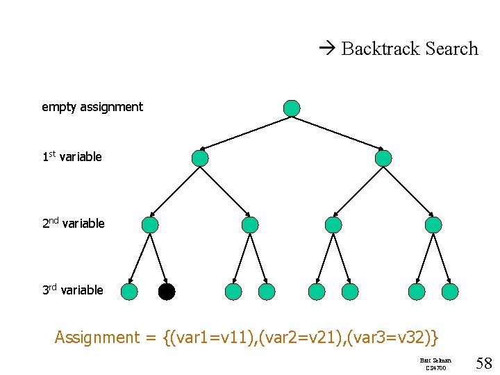  Backtrack Search empty assignment 1 st variable 2 nd variable 3 rd variable