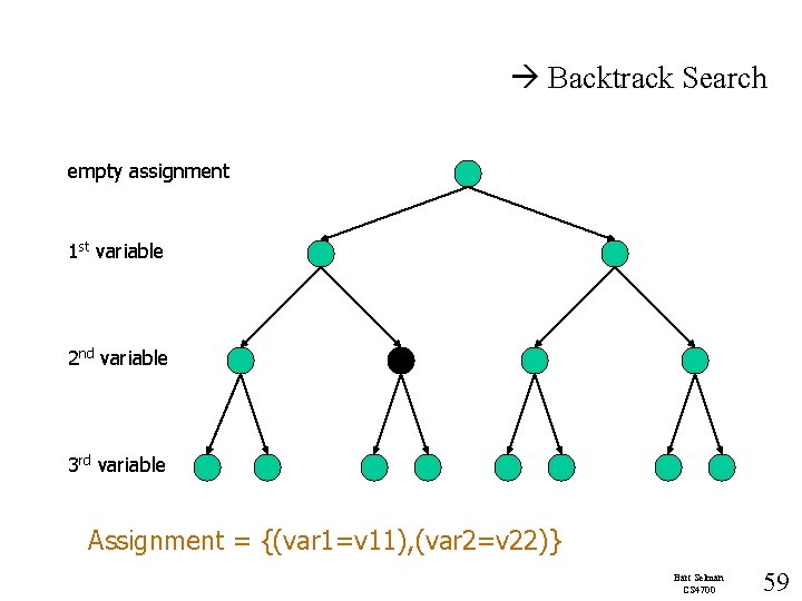  Backtrack Search empty assignment 1 st variable 2 nd variable 3 rd variable