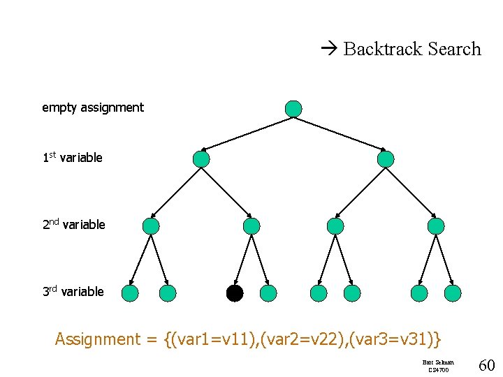  Backtrack Search empty assignment 1 st variable 2 nd variable 3 rd variable