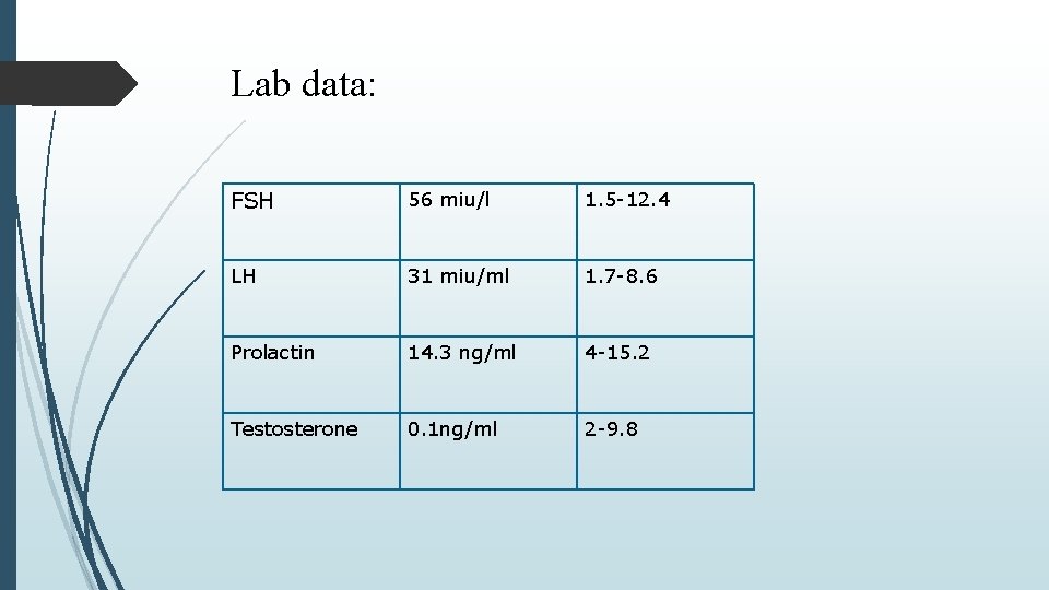 Lab data: FSH 56 miu/l 1. 5 -12. 4 LH 31 miu/ml 1. 7