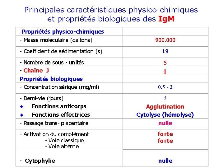 Principales caractéristiques physico-chimiques et propriétés biologiques des Ig. M Propriétés physico-chimiques - Masse moléculaire