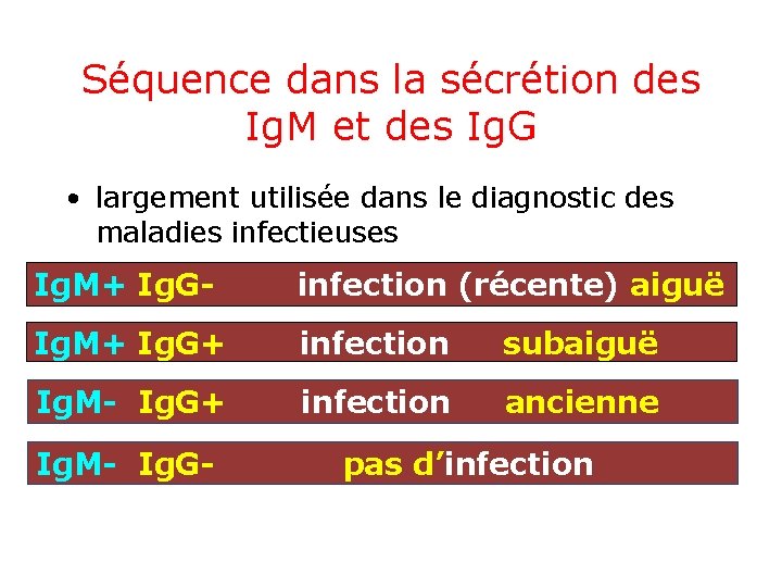 Séquence dans la sécrétion des Ig. M et des Ig. G • largement utilisée