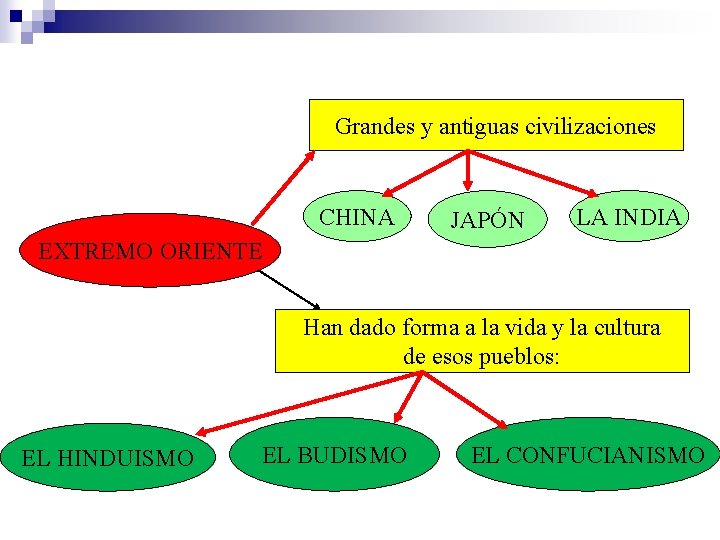 Grandes y antiguas civilizaciones CHINA JAPÓN LA INDIA EXTREMO ORIENTE Han dado forma a