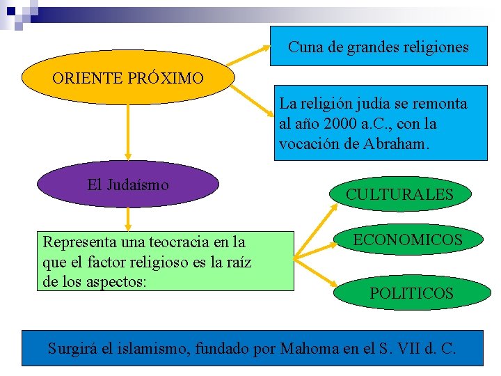 Cuna de grandes religiones ORIENTE PRÓXIMO La religión judía se remonta al año 2000