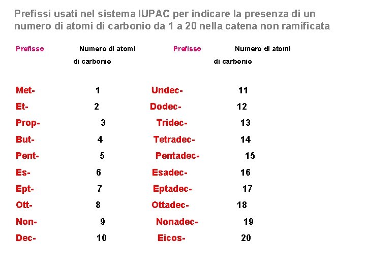 Prefissi usati nel sistema IUPAC per indicare la presenza di un numero di atomi