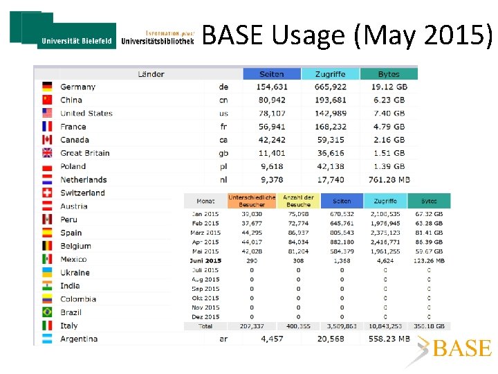 BASE Usage (May 2015) 