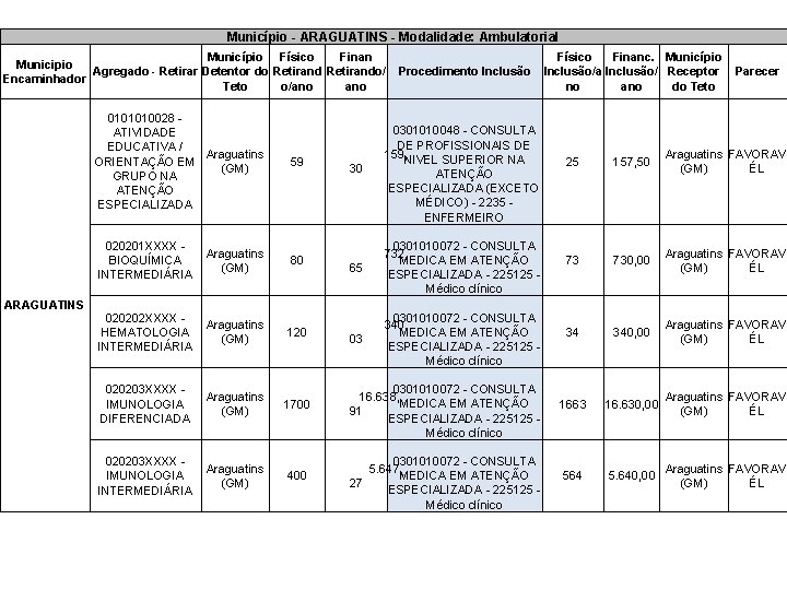 Município - ARAGUATINS - Modalidade: Ambulatorial Município Físico Finan Municipio Agregado - Retirar Detentor