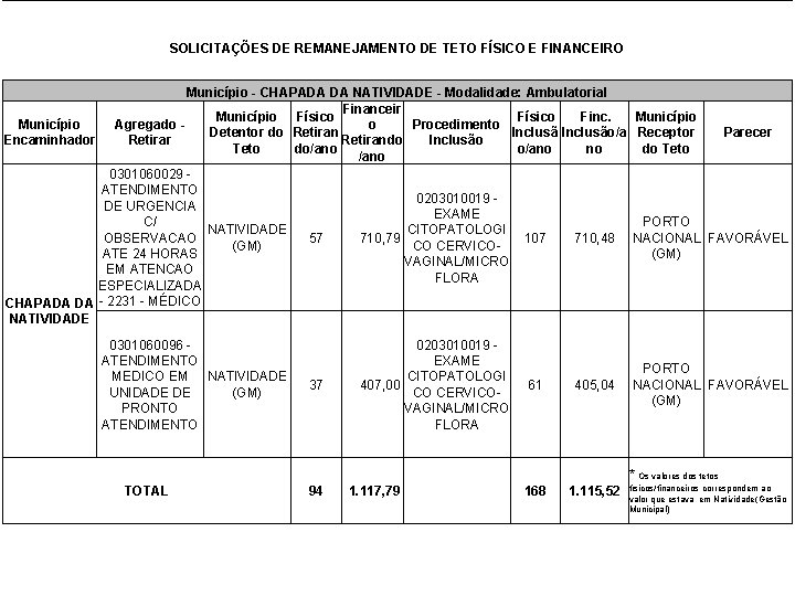 SOLICITAÇÕES DE REMANEJAMENTO DE TETO FÍSICO E FINANCEIRO Município - CHAPADA DA NATIVIDADE -