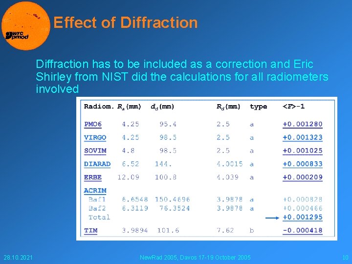 Effect of Diffraction has to be included as a correction and Eric Shirley from