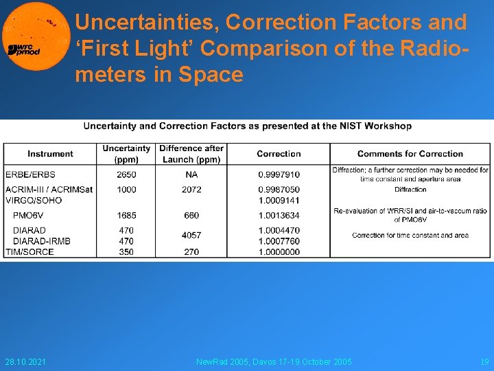 Uncertainties, Correction Factors and ‘First Light’ Comparison of the Radiometers in Space 28. 10.