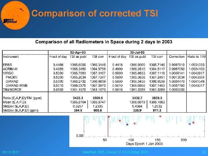 Comparison of corrected TSI 28. 10. 2021 New. Rad 2005, Davos 17 -19 October