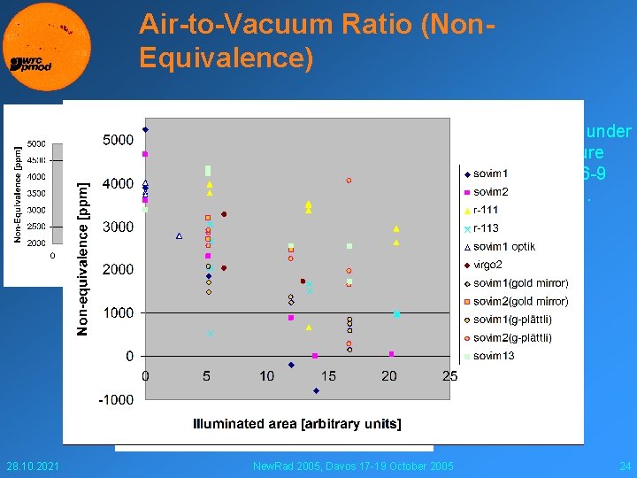 Air-to-Vacuum Ratio (Non. Equivalence) The difference between the under -filled and illuminated aperture (8.