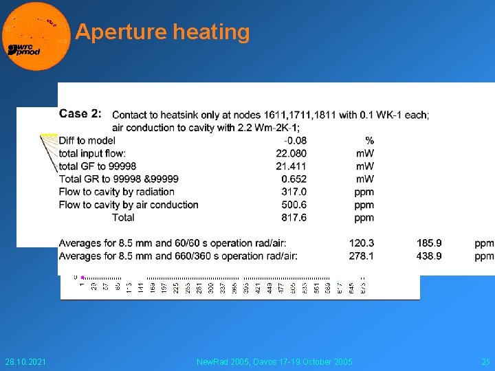 Aperture heating 28. 10. 2021 New. Rad 2005, Davos 17 -19 October 2005 25