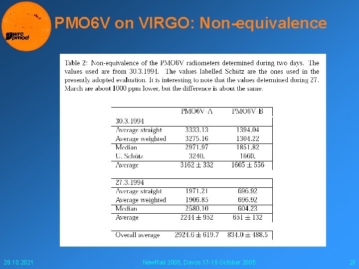 PMO 6 V on VIRGO: Non-equivalence 28. 10. 2021 New. Rad 2005, Davos 17