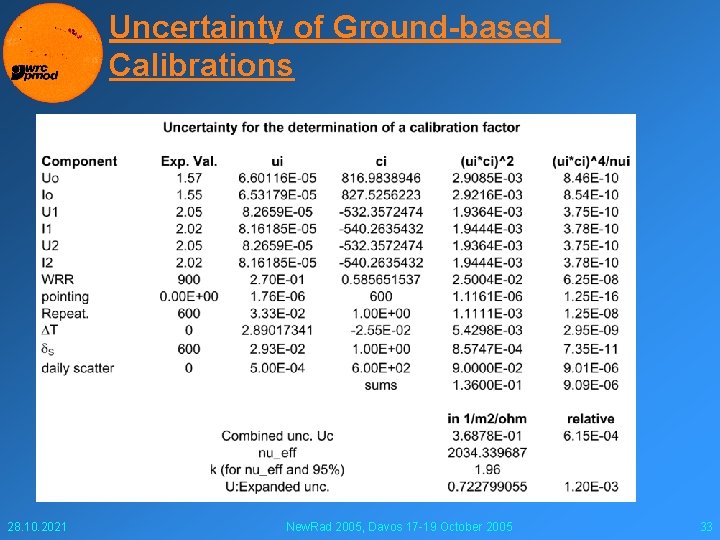 Uncertainty of Ground-based Calibrations 28. 10. 2021 New. Rad 2005, Davos 17 -19 October