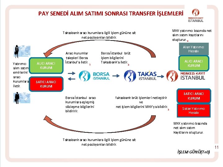 PAY SENEDİ ALIM SATIMI SONRASI TRANSFER İŞLEMLERİ MKK yatırımcı bazında net alım satım kayıtlarını