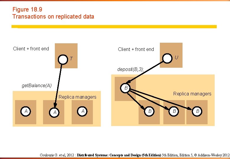 Figure 18. 9 Transactions on replicated data Client + front end U T deposit(B, Figure 18. 9 Transactions on replicated data Client + front end U T deposit(B,