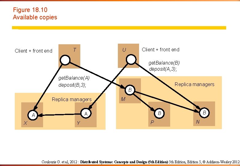 Figure 18. 10 Available copies Client + front end T Client + front end Figure 18. 10 Available copies Client + front end T Client + front end